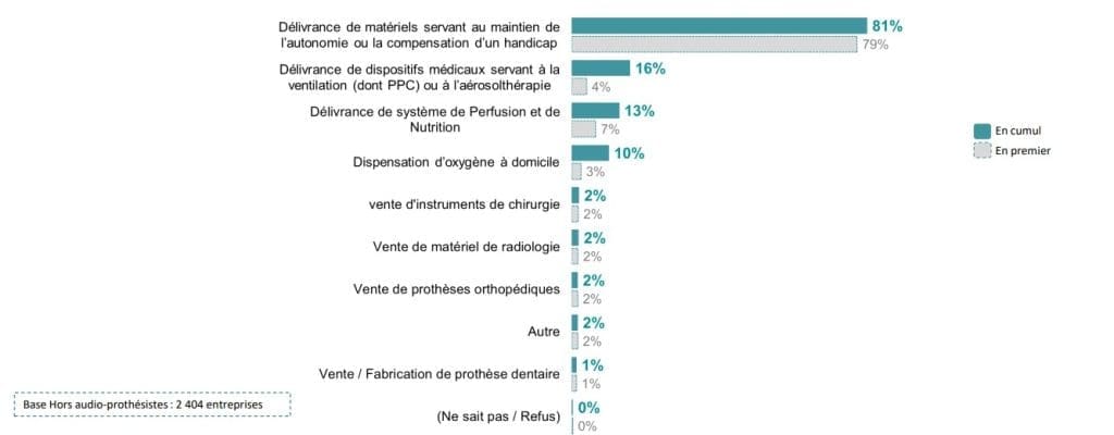 Branche 2018 Repartition par activites 1 - UNPDM